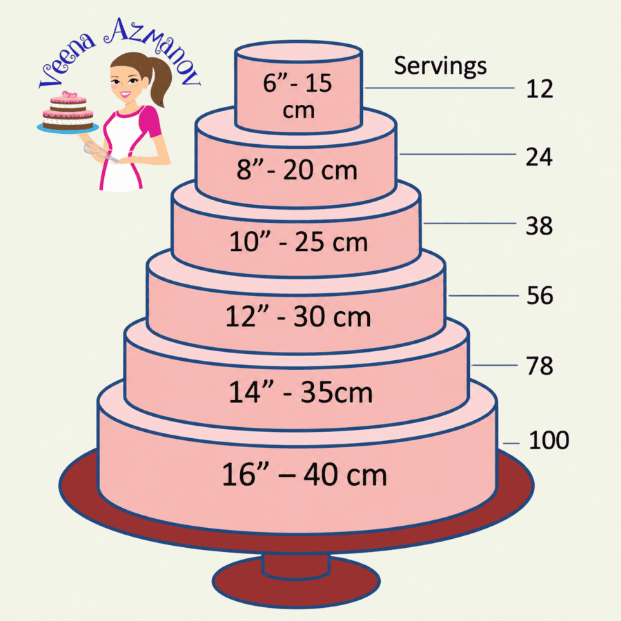 Round cake stacked for Cake serving chart.